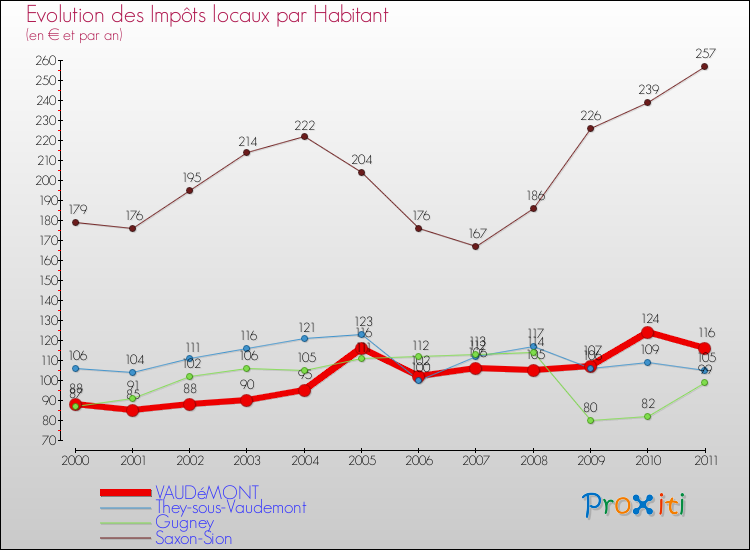 Evolution et montant des impôts locaux par Habitant pour VAUDéMONT et les communes proches Comparaison des impôts locaux par habitant pour VAUDéMONT et les communes voisines