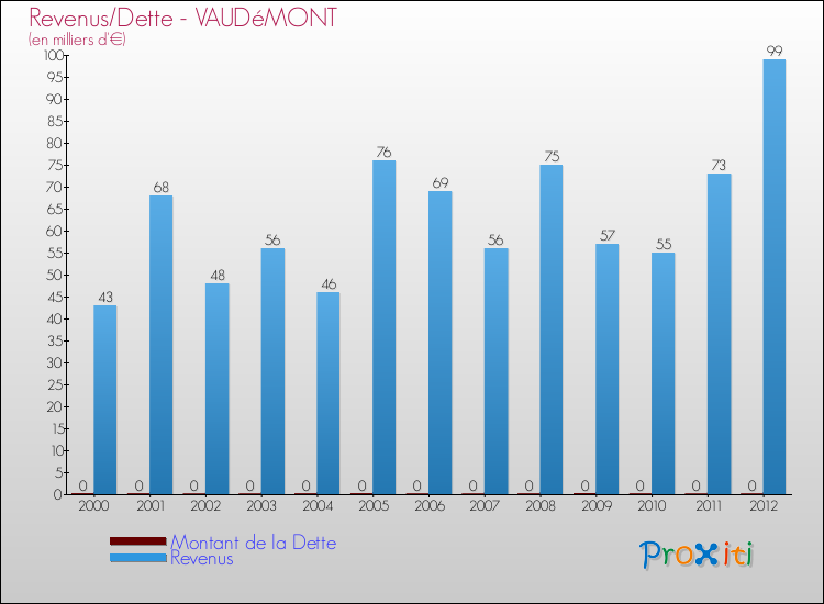 Evolution comparée de la dette et des revenus pour la commune de VAUDéMONT de 2000 à 2012 Comparaison de la dette et des revenus pour VAUDéMONT de 2000 à 2012