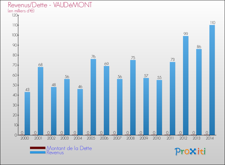 Evolution comparée de la dette et des revenus pour la commune de VAUDéMONT de 2000 à 2014 Comparaison de la dette et des revenus pour VAUDéMONT de 2000 à 2014