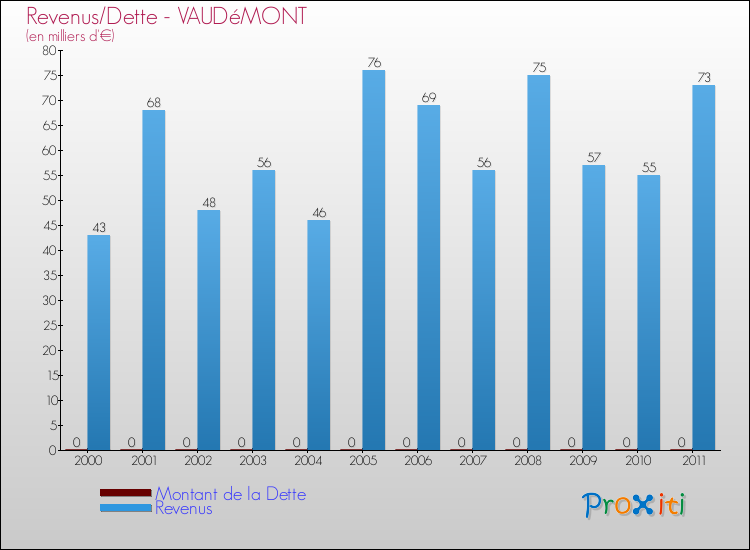 Evolution comparée de la dette et des revenus pour la commune de VAUDéMONT de 2000 à 2011 Comparaison de la dette et des revenus pour VAUDéMONT de 2000 à 2011