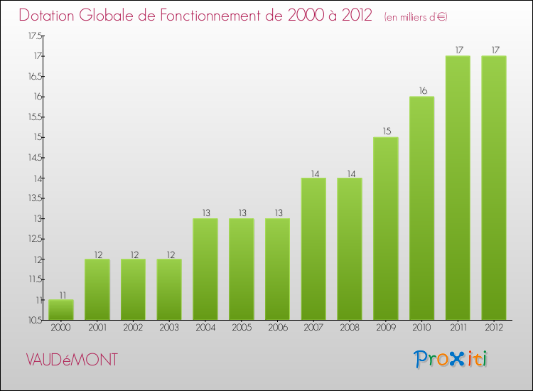 Evolution du montant de la Dotation Globale de Fonctionnement pour la commune de VAUDéMONT de 2000 à 2012 Evolution du montant de la Dotation Globale de Fonctionnement pour VAUDéMONT de 2000 à 2012