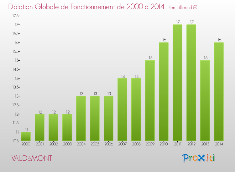 Evolution du montant de la Dotation Globale de Fonctionnement pour la commune de VAUDéMONT de 2000 à 2014 Evolution du montant de la Dotation Globale de Fonctionnement pour VAUDéMONT de 2000 à 2014