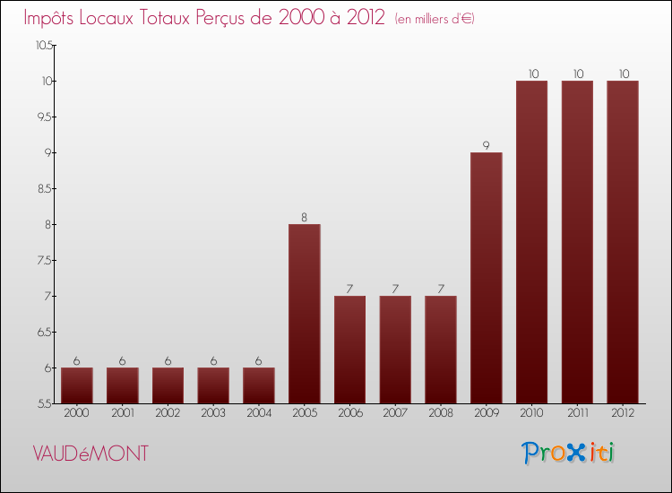 Evolution des Impôts Locaux pour la commune de VAUDéMONT de 2000 à 2012 Evolution des Impôts Locaux pour VAUDéMONT de 2000 à 2012