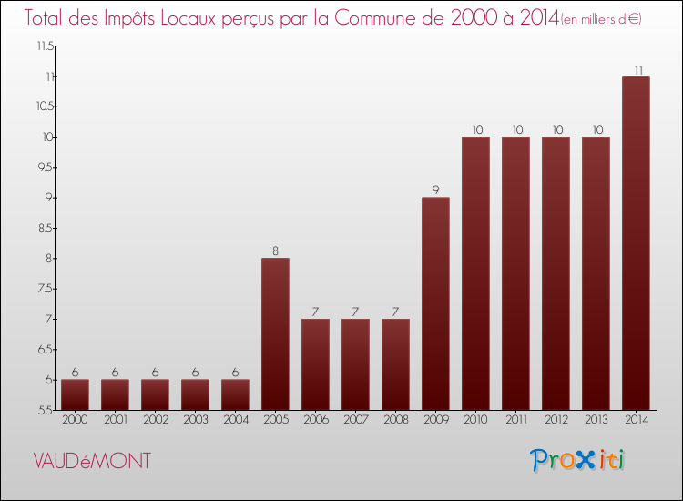 Evolution des Impôts Locaux pour la commune de VAUDéMONT de 2000 à 2014 Evolution des Impôts Locaux pour VAUDéMONT de 2000 à 2014