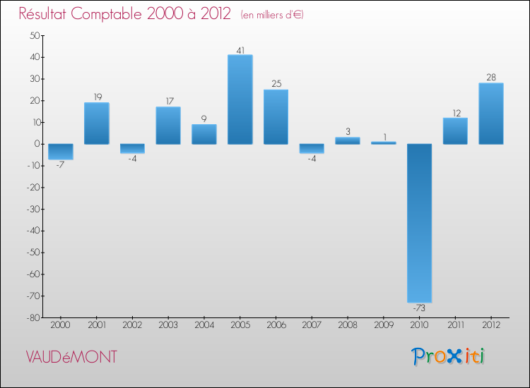 Evolution du résultat comptable pour la commune de VAUDéMONT de 2000 à 2012 Evolution du résultat comptable pour VAUDéMONT de 2000 à 2012