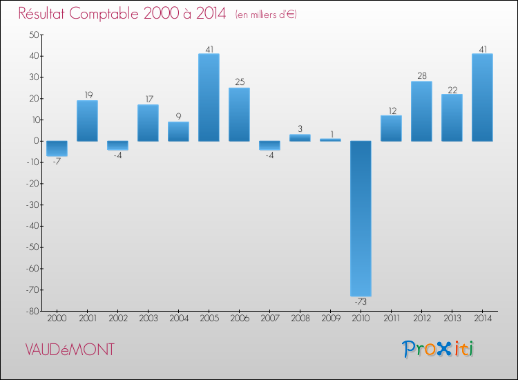 Evolution du résultat comptable pour la commune de VAUDéMONT de 2000 à 2014 Evolution du résultat comptable pour VAUDéMONT de 2000 à 2014