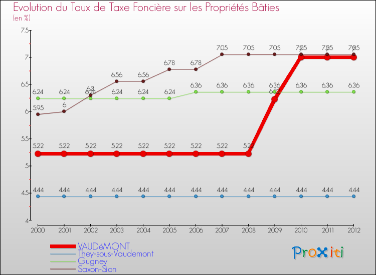 Evolution du taux de la taxe foncière sur le bati pour VAUDéMONT et les communes proches de 2000 à 2012 Comparaison des taux de taxe foncière sur le bati pour VAUDéMONT et les communes voisines de 2000 à 2012