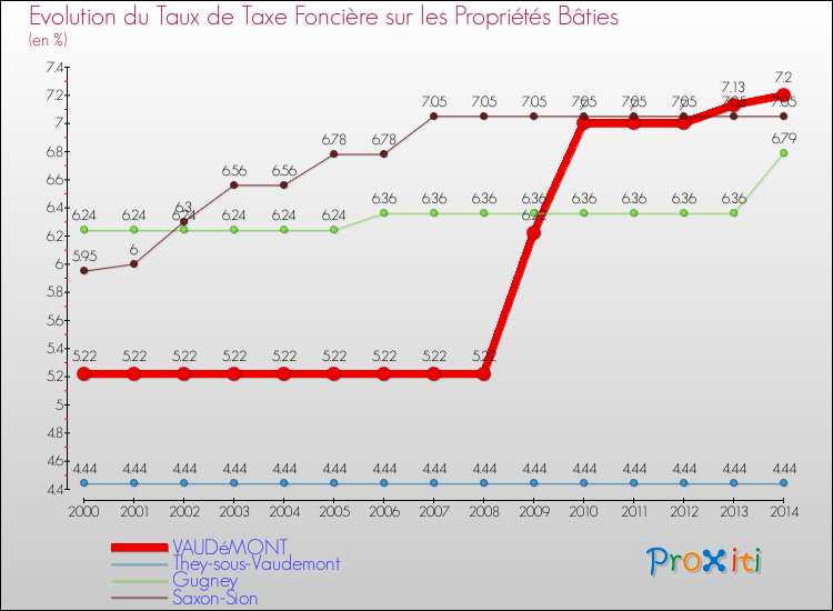 Evolution du taux de la taxe foncière sur le bati pour VAUDéMONT et les communes proches de 2000 à 2014 Comparaison des taux de taxe foncière sur le bati pour VAUDéMONT et les communes voisines de 2000 à 2014