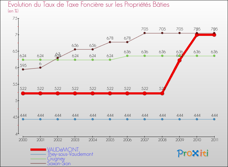 Evolution du taux de la taxe foncière sur le bati pour VAUDéMONT et les communes proches Comparaison des taux de taxe foncière sur le bati pour VAUDéMONT et les communes voisines