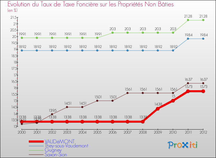 Evolution du taux de la taxe foncière sur les immeubles et terrains non batis pour VAUDéMONT et les communes proches de 2000 à 2012 Comparaison des taux de la taxe foncière sur les immeubles et terrains non batis pour VAUDéMONT et les communes voisines de 2000 à 2012