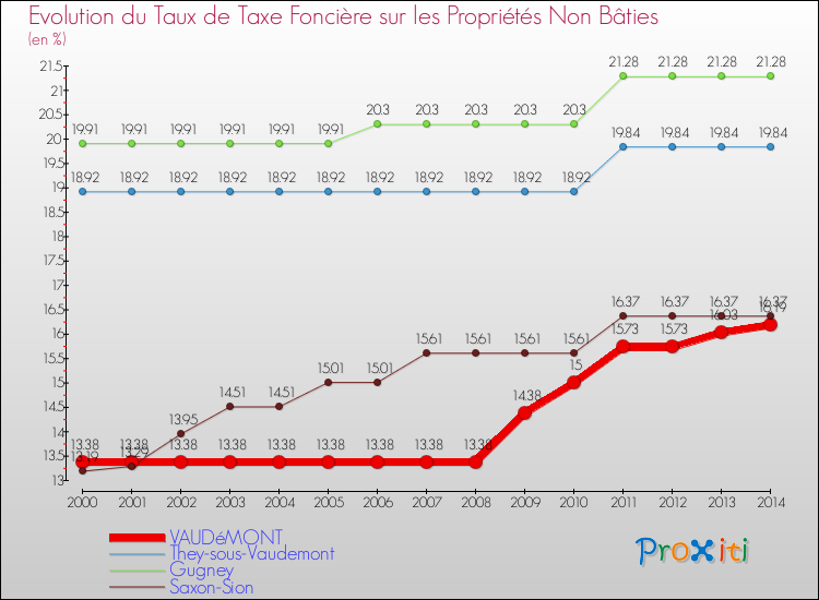 Evolution du taux de la taxe foncière sur les immeubles et terrains non batis pour VAUDéMONT et les communes proches de 2000 à 2014 Comparaison des taux de la taxe foncière sur les immeubles et terrains non batis pour VAUDéMONT et les communes voisines de 2000 à 2014
