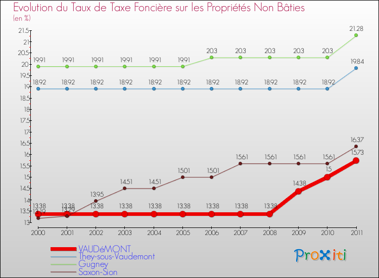 Evolution du taux de la taxe foncière sur les immeubles et terrains non batis pour VAUDéMONT et les communes proches Comparaison des taux de la taxe foncière sur les immeubles et terrains non batis pour VAUDéMONT et les communes voisines