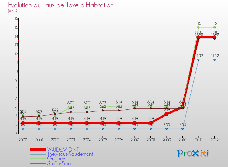 Evolution du taux de la taxe d'habitation pour VAUDéMONT et les communes proches Comparaison des taux de la taxe d'habitation pour VAUDéMONT et les communes voisines