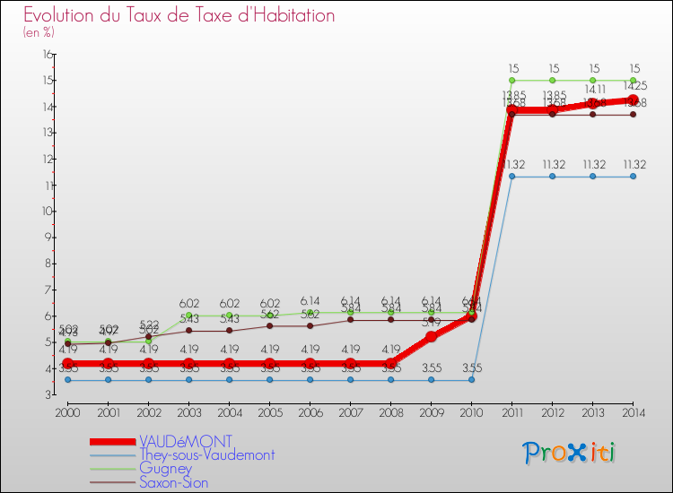Evolution du taux de la taxe d'habitation pour VAUDéMONT et les communes proches de 2000 à 2014 Comparaison des taux de la taxe d'habitation pour VAUDéMONT et les communes voisines de 2000 à 2014