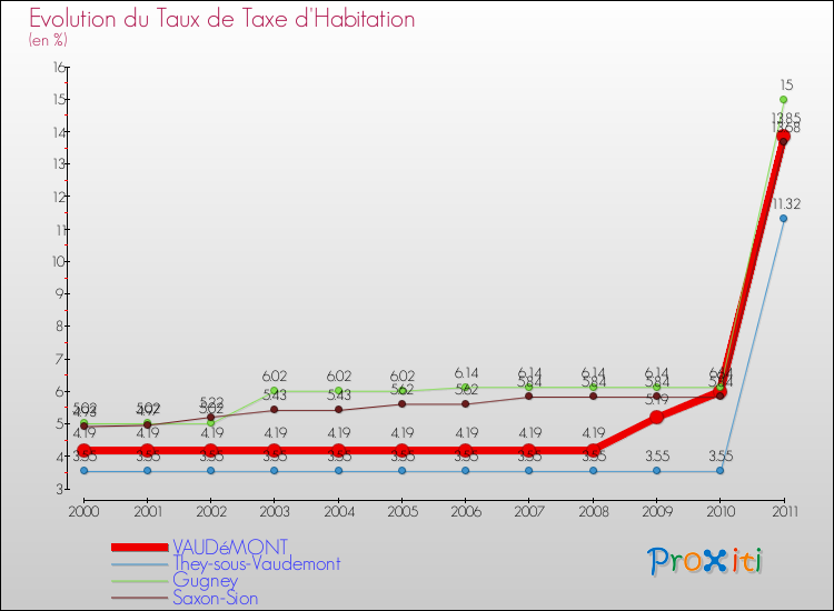 Evolution du taux de la taxe d'habitation pour VAUDéMONT et les communes proches Comparaison des taux de la taxe d'habitation pour VAUDéMONT et les communes voisines