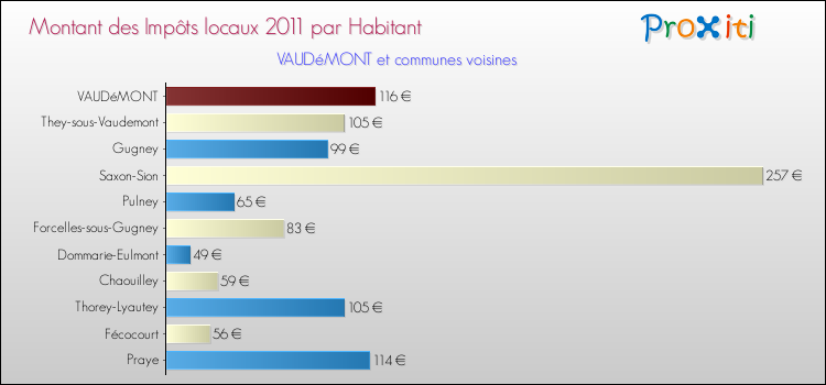 Montant des impôts locaux par Habitant pour VAUDéMONT et les communes proches Comparaison des impôts locaux par habitant pour VAUDéMONT et les communes voisines