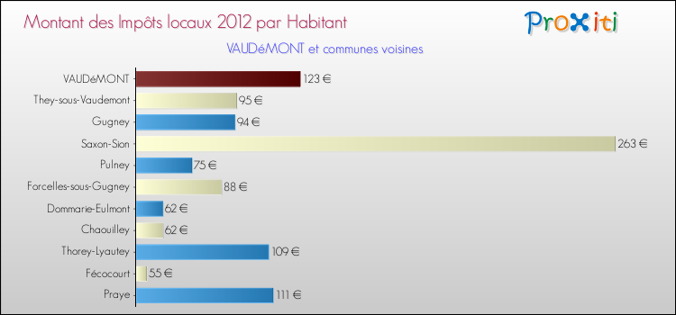 Montant des impôts locaux par Habitant pour VAUDéMONT et les communes proches Comparaison des impôts locaux par habitant pour VAUDéMONT et les communes voisines