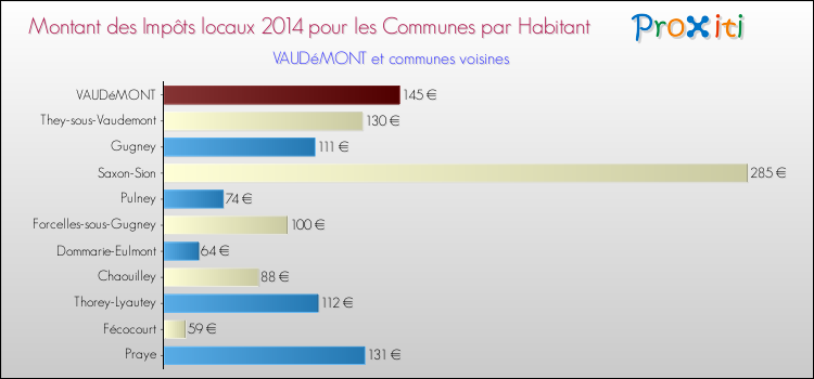 Montant des impôts locaux par Habitant pour VAUDéMONT et les communes proches en 2014 Comparaison des impôts locaux par habitant pour VAUDéMONT et les communes voisines en 2014