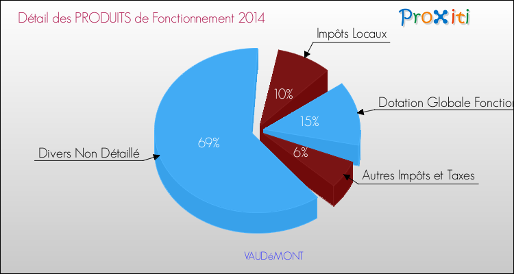 Décomposition du Budget de Fonctionnement 2014 de la commune de VAUDéMONT Budget de Fonctionnement 2014 pour la commune de VAUDéMONT