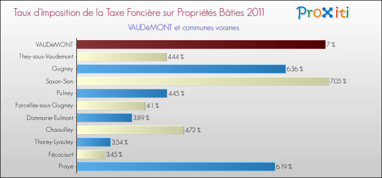 Taux d'imposition de la taxe foncière sur le bati 2011 pour VAUDéMONT et les communes proches Comparaison des taux d'imposition de la taxe foncière sur le bati 2011 pour VAUDéMONT et les communes voisines