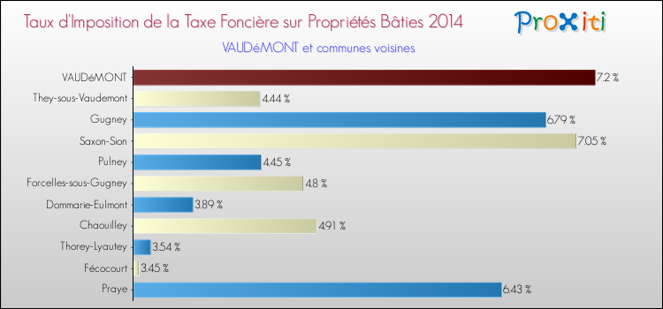 Taux d'imposition de la taxe foncière sur le bati 2014 pour VAUDéMONT et les communes proches Comparaison des taux d'imposition de la taxe foncière sur le bati 2014 pour VAUDéMONT et les communes voisines