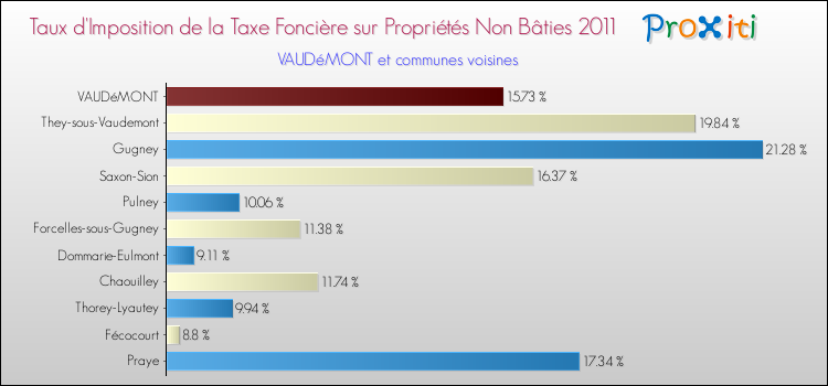 Taux d'imposition de la taxe foncière sur les immeubles et terrains non batis 2011 pour VAUDéMONT et les communes proches Comparaison des taux d'imposition de la taxe foncière sur les immeubles et terrains non batis 2011 pour VAUDéMONT et les communes voisines
