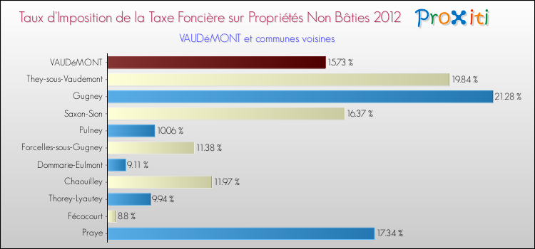 Taux d'imposition de la taxe foncière sur les immeubles et terrains non batis 2012 pour VAUDéMONT et les communes proches Comparaison des taux d'imposition de la taxe foncière sur les immeubles et terrains non batis 2012 pour VAUDéMONT et les communes voisines