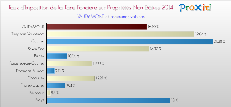 Taux d'imposition de la taxe foncière sur les immeubles et terrains non batis 2014 pour VAUDéMONT et les communes proches Comparaison des taux d'imposition de la taxe foncière sur les immeubles et terrains non batis 2014 pour VAUDéMONT et les communes voisines
