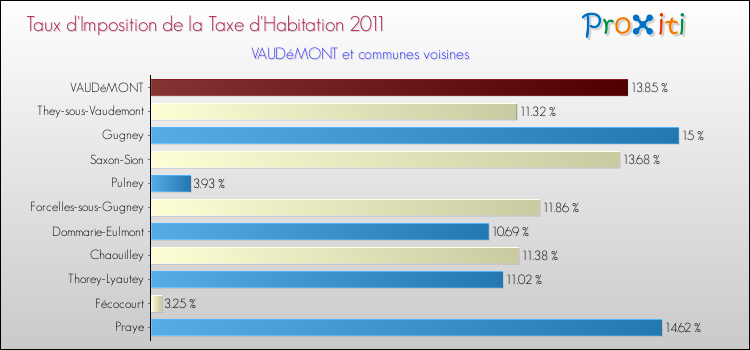 Taux d'imposition de la taxe d'habitation 2011 pour VAUDéMONT et les communes proches Comparaison des taux d'imposition de la taxe d'habitation 2011 pour VAUDéMONT et les communes voisines