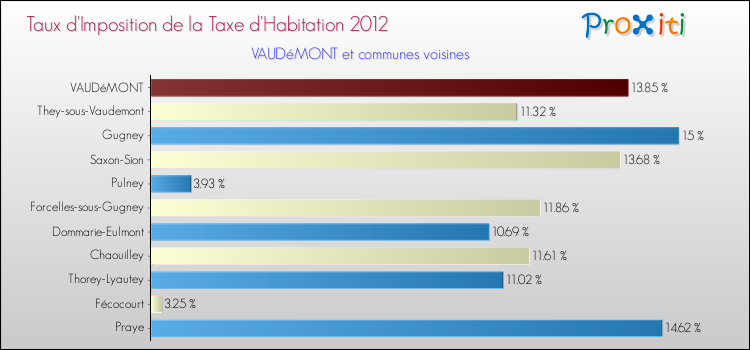 Taux d'imposition de la taxe d'habitation 2012 pour VAUDéMONT et les communes proches Comparaison des taux d'imposition de la taxe d'habitation 2012 pour VAUDéMONT et les communes voisines