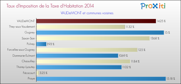 Taux d'imposition de la taxe d'habitation 2014 pour VAUDéMONT et les communes proches Comparaison des taux d'imposition de la taxe d'habitation 2014 pour VAUDéMONT et les communes voisines