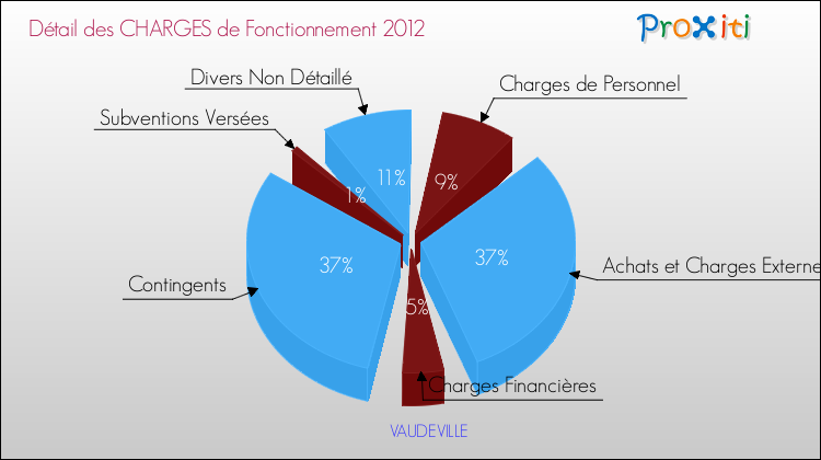 Décomposition des Charges de Fonctionnement 2012 de la commune de VAUDEVILLE Charges de Fonctionnement 2012 pour la commune de VAUDEVILLE