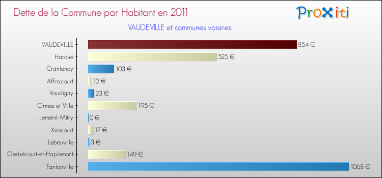 Dette par habitant de la commune en 2011 pour VAUDEVILLE et les communes proches Comparaison de la dette par habitant de la commune en 2011 pour VAUDEVILLE et les communes voisines