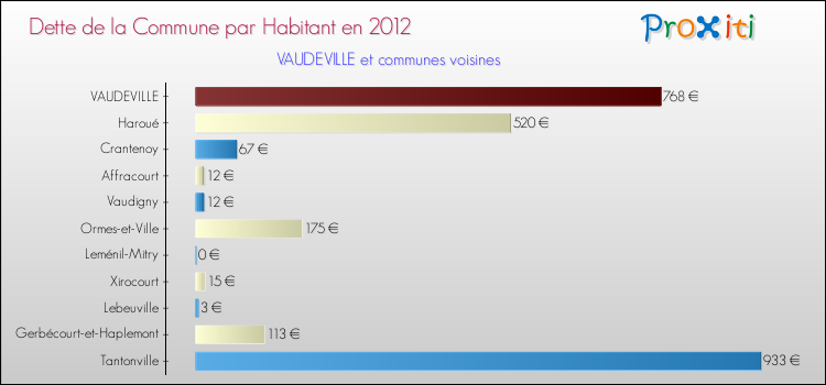 Dette par habitant de la commune en 2012 pour VAUDEVILLE et les communes proches Comparaison de la dette par habitant de la commune en 2012 pour VAUDEVILLE et les communes voisines