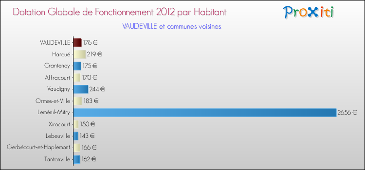 Montant des dotations globales de fonctionnement DGF par Habitant pour VAUDEVILLE et les communes proches Comparaison des des dotations globales de fonctionnement DGF par habitant pour VAUDEVILLE et les communes voisines
