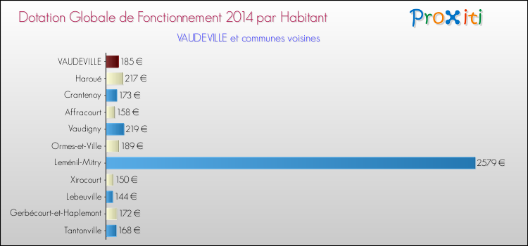 Montant des dotations globales de fonctionnement DGF par Habitant pour VAUDEVILLE et les communes proches en 2014. Comparaison des des dotations globales de fonctionnement DGF par habitant pour VAUDEVILLE et les communes voisines en 2014.