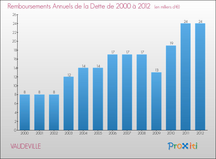 Evolution de l'annuité de la dette pour la commune de VAUDEVILLE de 2000 à 2012 Annuités de la dette pour VAUDEVILLE de 2000 à 2012