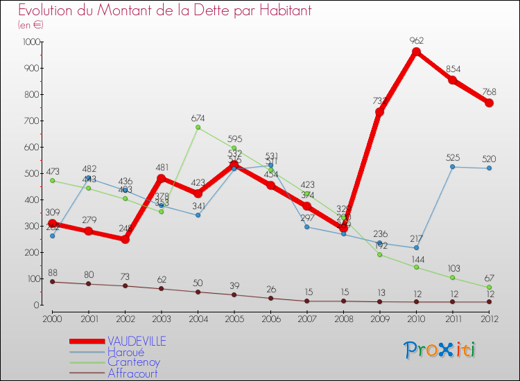 Evolution de la dette par habitant pour la commune de VAUDEVILLE et les communes proches de 2000 à 2012 Comparaison de la dette par habitant pour VAUDEVILLE et les communes voisines de 2000 à 2012