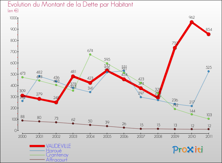 Evolution de la dette par habitant pour la commune de VAUDEVILLE et les communes proches Comparaison de la dette par habitant pour VAUDEVILLE et les communes voisines