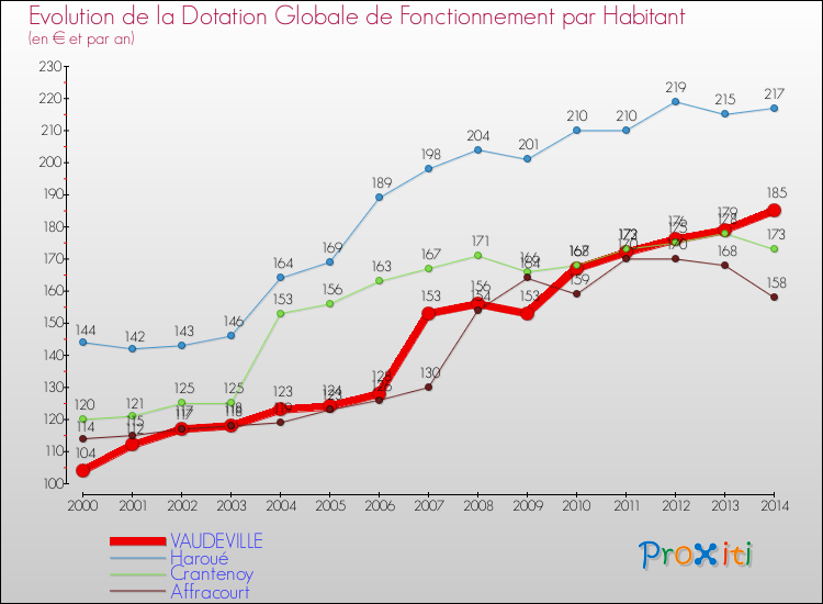 Evolution et montant de la dotation globale de fonctionnement par Habitant pour VAUDEVILLE et les communes proches de 2000 à 2014. Comparaison des dotations globales de fonctionnement par habitant pour VAUDEVILLE et les communes voisines de 2000 à 2014.