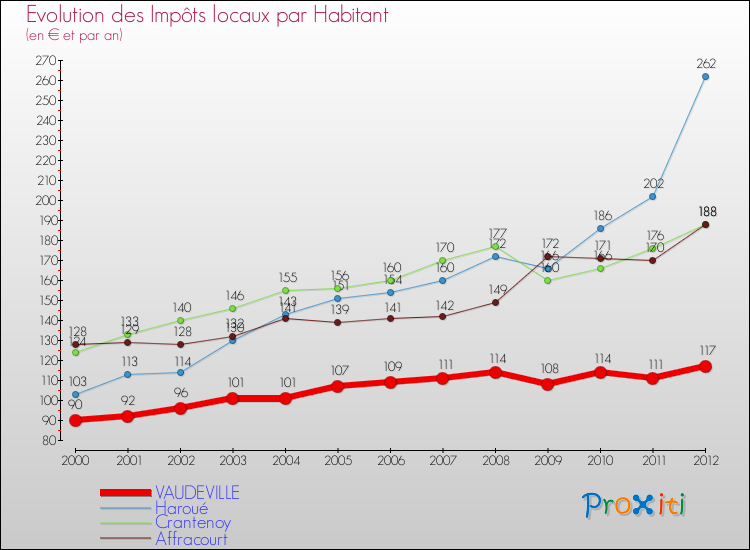 Evolution et montant des impôts locaux par Habitant pour VAUDEVILLE et les communes proches Comparaison des impôts locaux par habitant pour VAUDEVILLE et les communes voisines