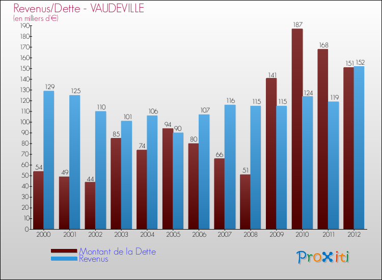 Evolution comparée de la dette et des revenus pour la commune de VAUDEVILLE de 2000 à 2012 Comparaison de la dette et des revenus pour VAUDEVILLE de 2000 à 2012