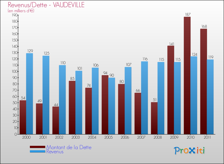 Evolution comparée de la dette et des revenus pour la commune de VAUDEVILLE de 2000 à 2011 Comparaison de la dette et des revenus pour VAUDEVILLE de 2000 à 2011