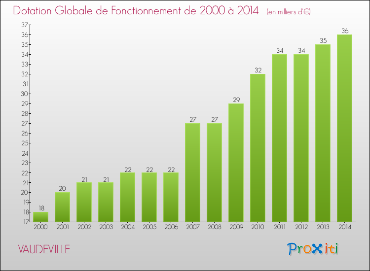 Evolution du montant de la Dotation Globale de Fonctionnement pour la commune de VAUDEVILLE de 2000 à 2014 Evolution du montant de la Dotation Globale de Fonctionnement pour VAUDEVILLE de 2000 à 2014