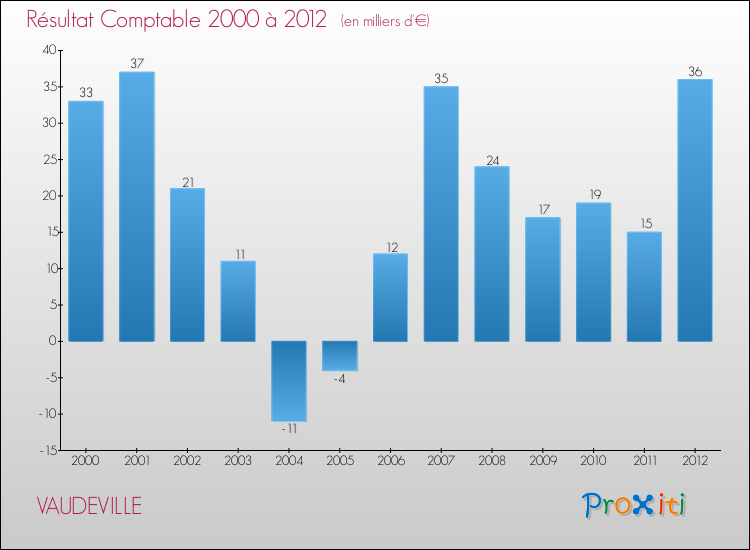 Evolution du résultat comptable pour la commune de VAUDEVILLE de 2000 à 2012 Evolution du résultat comptable pour VAUDEVILLE de 2000 à 2012