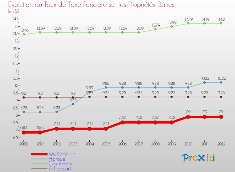 Evolution du taux de la taxe foncière sur le bati pour VAUDEVILLE et les communes proches de 2000 à 2012 Comparaison des taux de taxe foncière sur le bati pour VAUDEVILLE et les communes voisines de 2000 à 2012