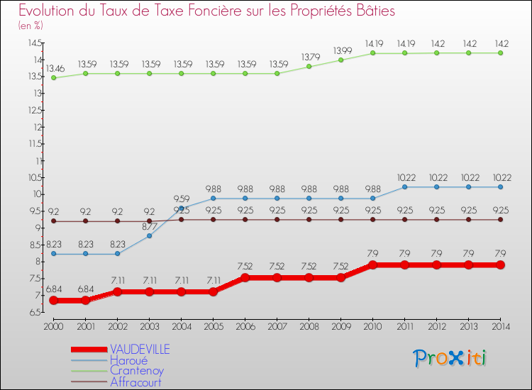 Evolution du taux de la taxe foncière sur le bati pour VAUDEVILLE et les communes proches de 2000 à 2014 Comparaison des taux de taxe foncière sur le bati pour VAUDEVILLE et les communes voisines de 2000 à 2014