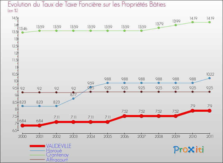 Evolution du taux de la taxe foncière sur le bati pour VAUDEVILLE et les communes proches Comparaison des taux de taxe foncière sur le bati pour VAUDEVILLE et les communes voisines