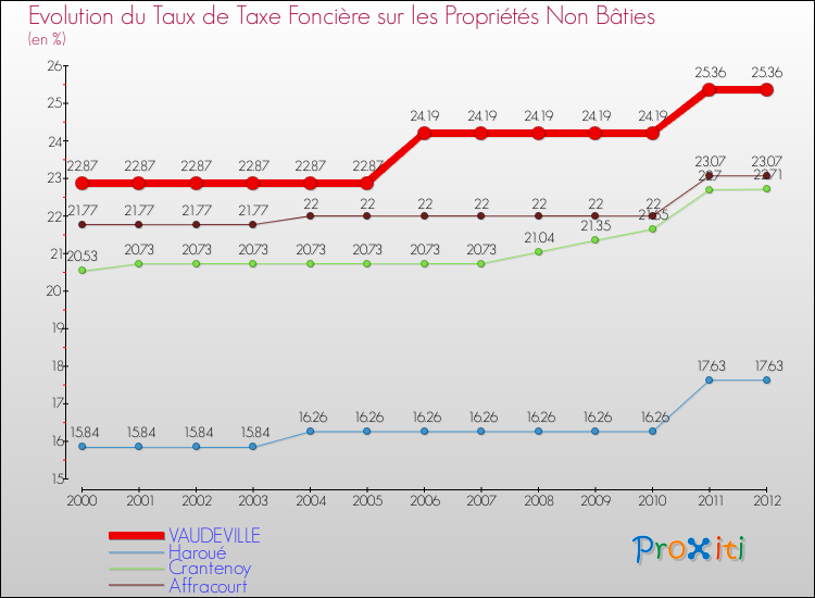 Evolution du taux de la taxe foncière sur les immeubles et terrains non batis pour VAUDEVILLE et les communes proches de 2000 à 2012 Comparaison des taux de la taxe foncière sur les immeubles et terrains non batis pour VAUDEVILLE et les communes voisines de 2000 à 2012