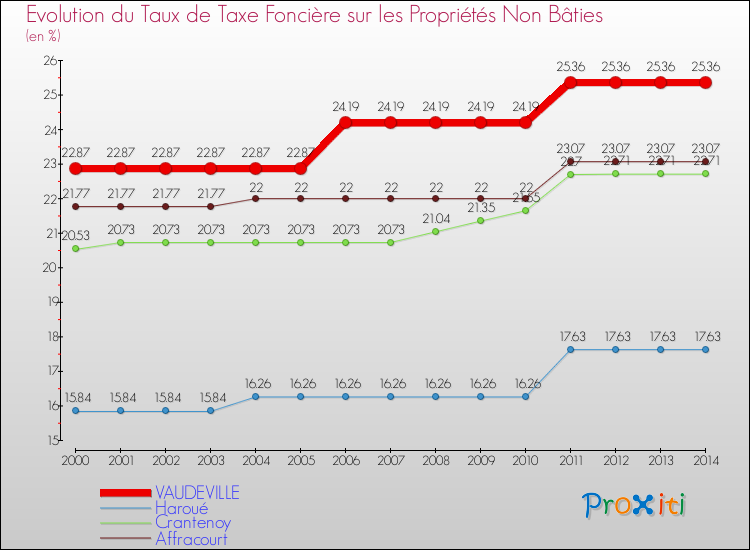 Evolution du taux de la taxe foncière sur les immeubles et terrains non batis pour VAUDEVILLE et les communes proches de 2000 à 2014 Comparaison des taux de la taxe foncière sur les immeubles et terrains non batis pour VAUDEVILLE et les communes voisines de 2000 à 2014